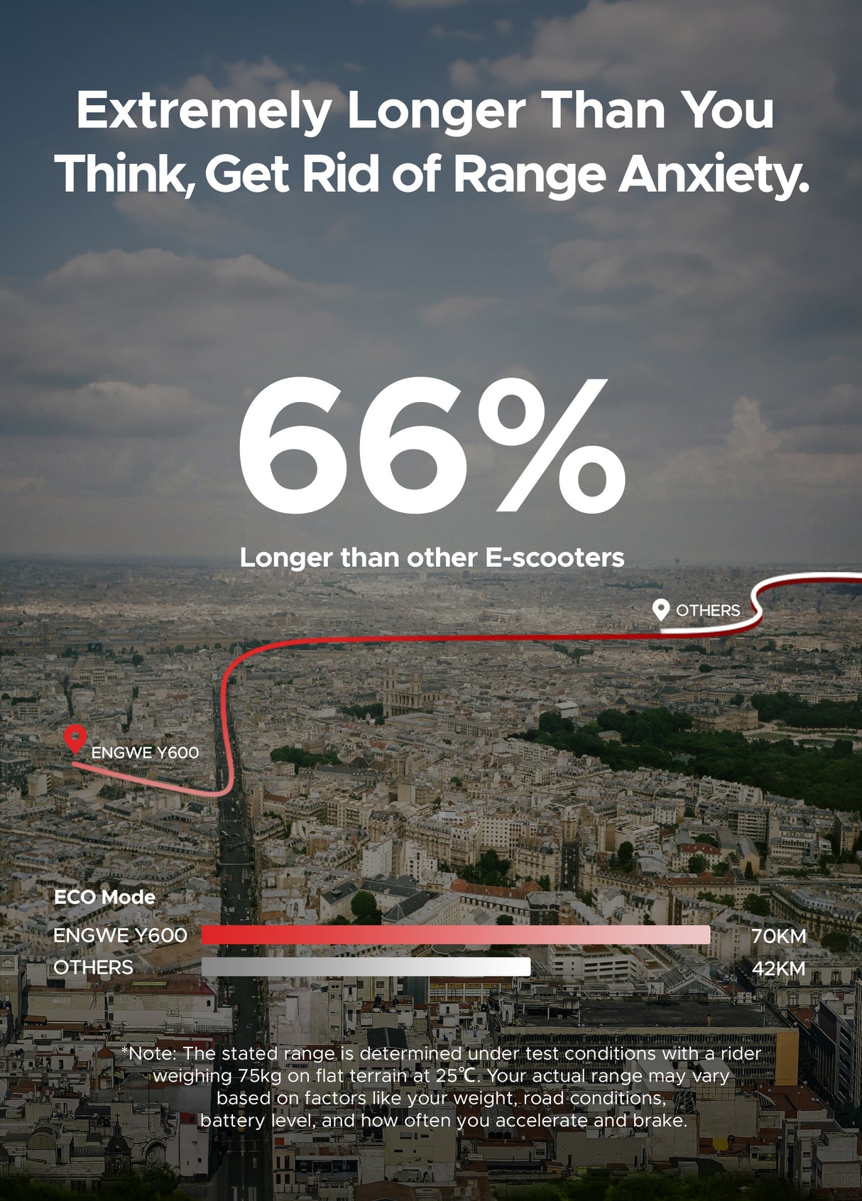 the range of engwe y600 is 66% longer than other e-scooters