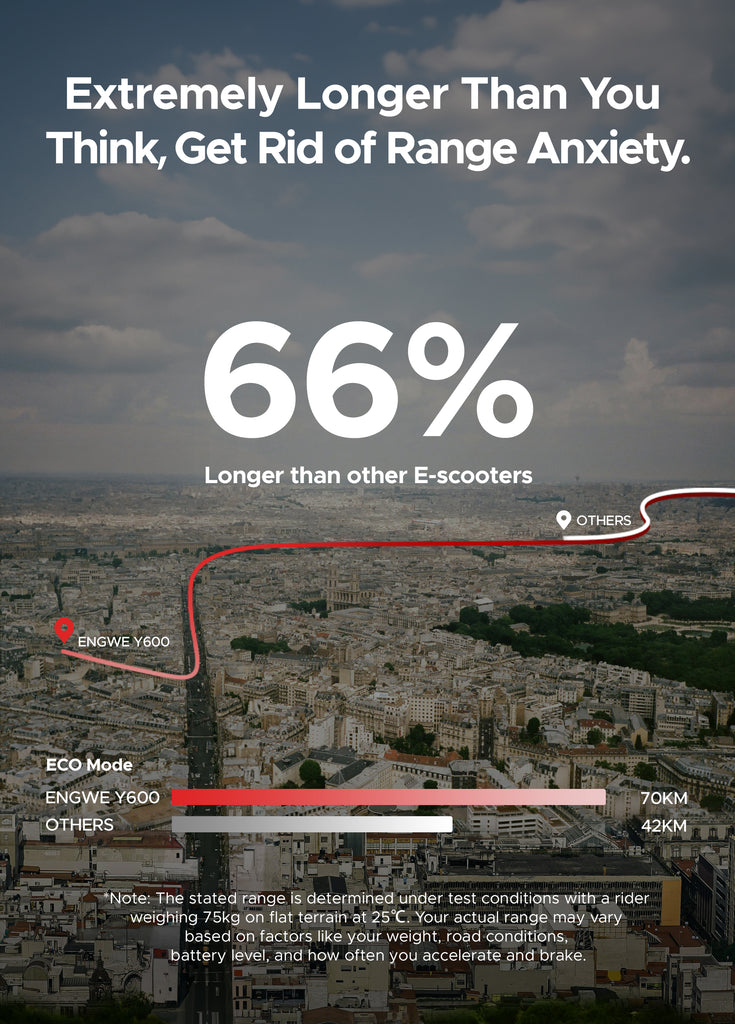 the range of engwe y600 is 66% longer than other e-scooters